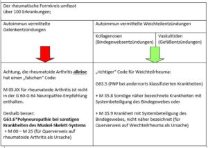 ICD-10 Codes Podologie und Rheuma