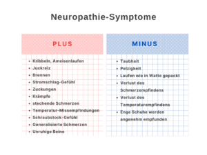 Tabelle Plus- und Minussymptome Neuropathie