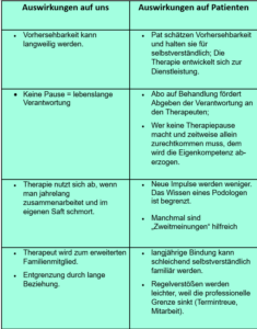 Tabelle: Auswirkungen von Dauertherapien